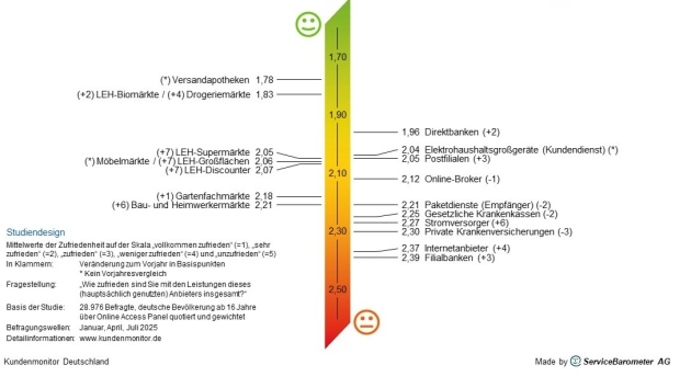 Zufriedenheit im Handel erholt sich, Krankenkassen bleiben Sorgenkind - Kundenzufriedenheit in Deutschland 2025 - Quelle: ServiceBarometer AG